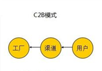 2016年辦公家具進入C2B模式，辦公家具款式由客戶決定。
